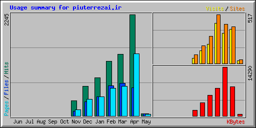 Usage summary for piuterrezai.ir